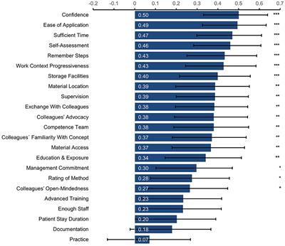 Factors Facilitating and Hindering the Use of Newly Acquired Positioning Skills in Clinical Practice: A Longitudinal Survey